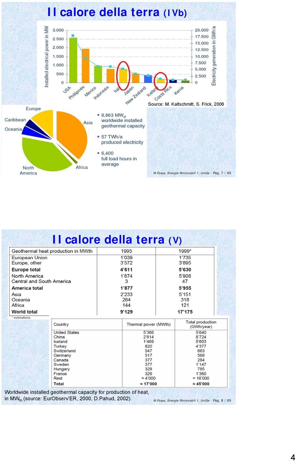 7/ 65 Il calore della terra (V) Worldwide installed geothermal capacity for