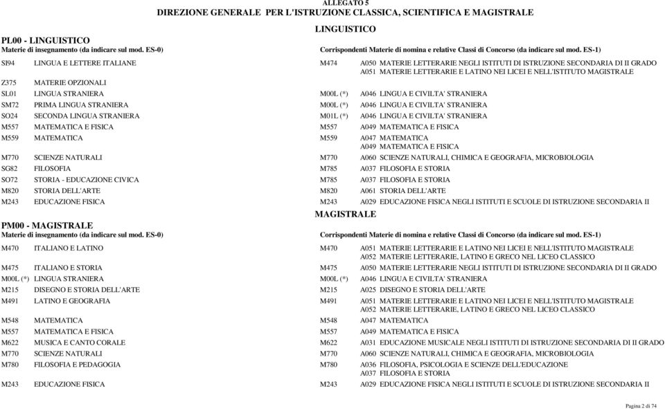 STRANIERA M00L (*) A046 LINGUA E CIVILTA' STRANIERA SO24 SECONDA LINGUA STRANIERA M01L (*) A046 LINGUA E CIVILTA' STRANIERA M557 MATEMATICA E FISICA M557 A049 MATEMATICA E FISICA M559 MATEMATICA M559