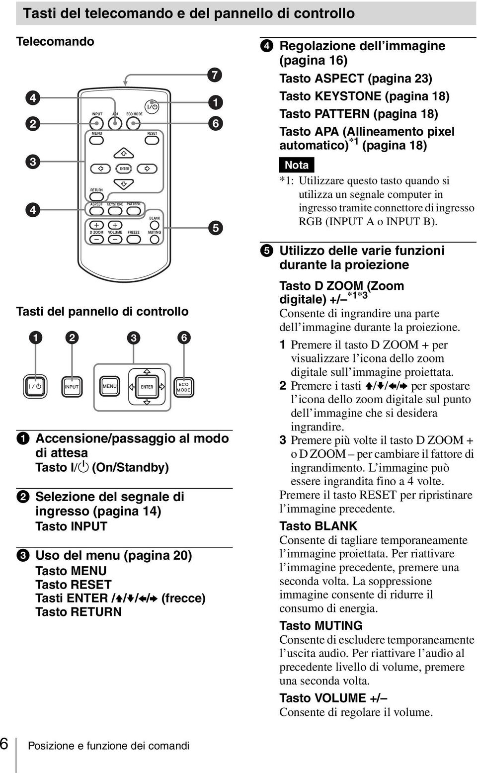 MODE PATTERN FREEZE RESET BLANK MUTING 3 6 7 1 6 5 d Regolazione dell immagine (pagina 16) Tasto ASPECT (pagina 23) Tasto KEYSTONE (pagina 18) Tasto PATTERN (pagina 18) Tasto APA (Allineamento pixel