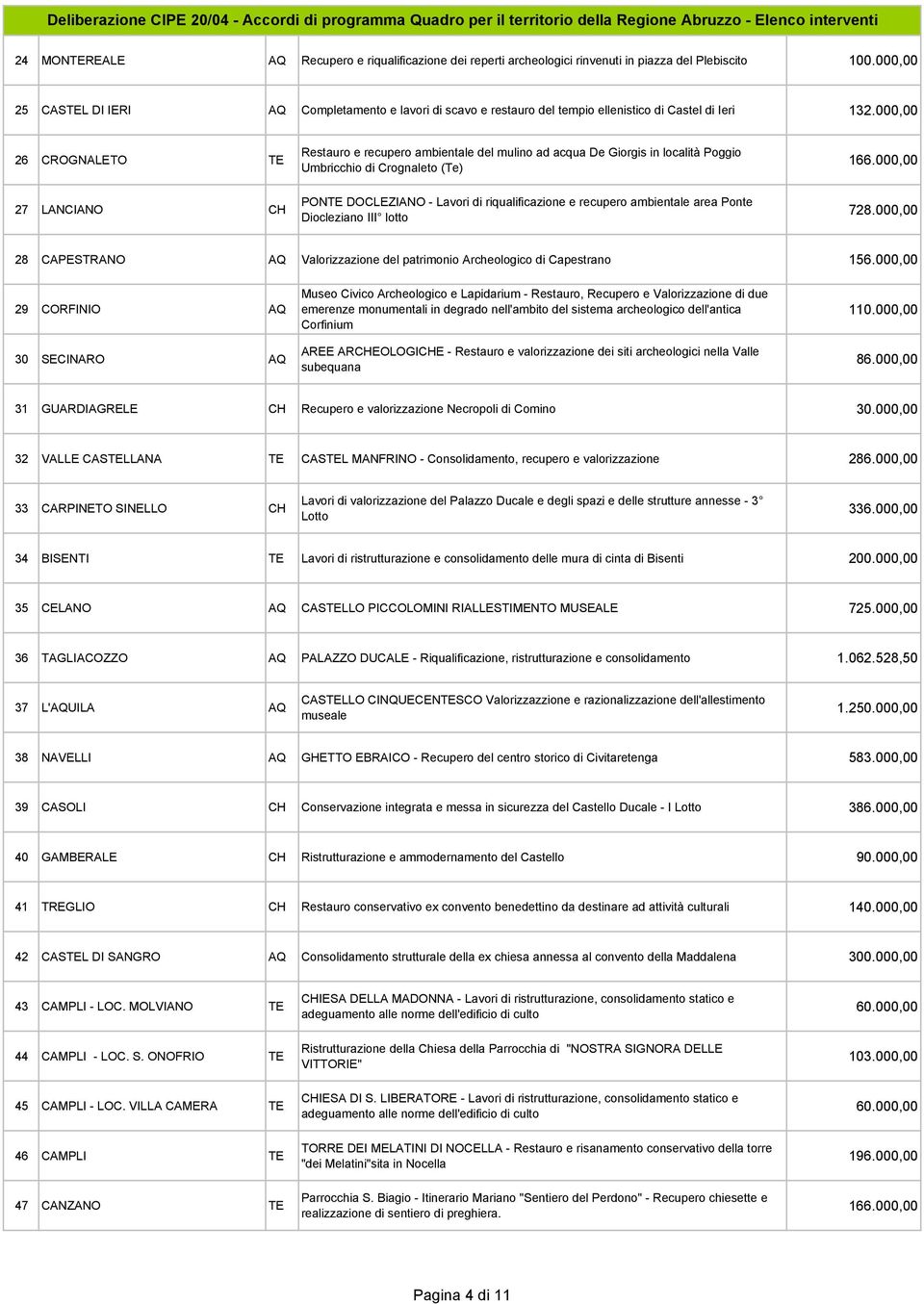 000,00 26 CROGNALETO TE 27 LANCIANO CH Restauro e recupero ambientale del mulino ad acqua De Giorgis in località Poggio Umbricchio di Crognaleto (Te) PONTE DOCLEZIANO - Lavori di riqualificazione e