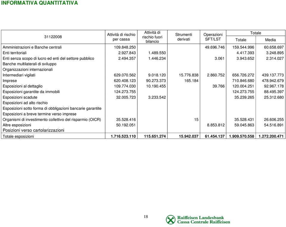 027 Banche multilaterali di sviluppo Organizzazioni internazionali Intermediari vigilati 629.070.562 9.018.120 15.776.838 2.860.752 656.726.272 439.137.773 Imprese 620.408.123 90.273.373 165.184 710.