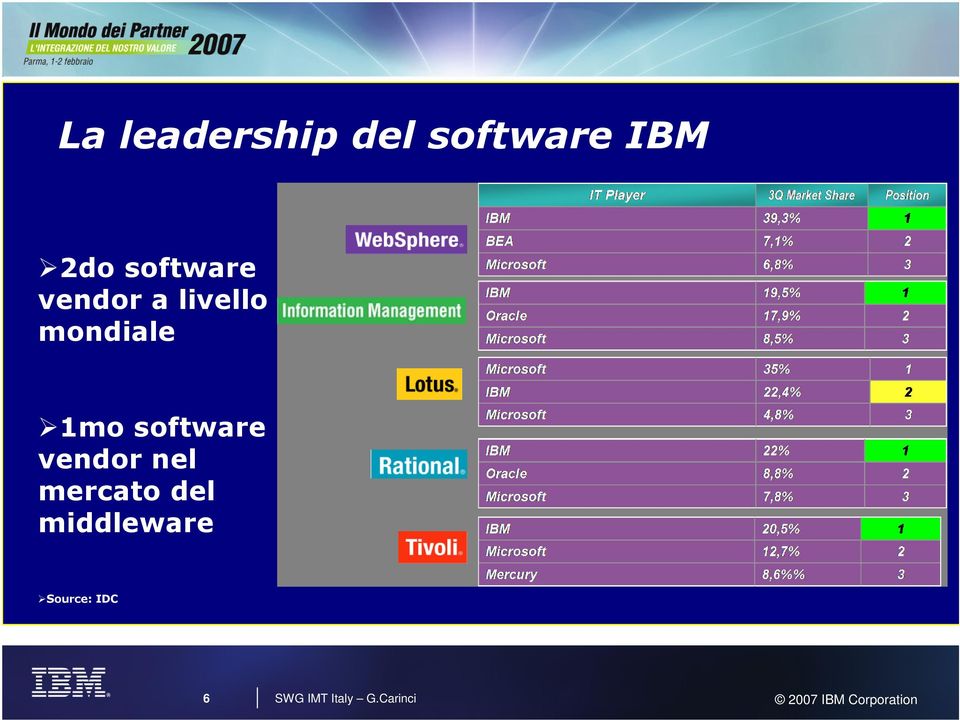 software vendor nel mercato del