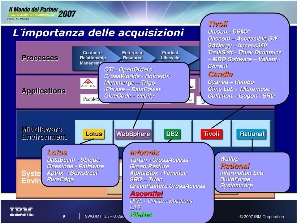 Tivoli Rational Lotus Systems Environment DataBeam - Ubique Tarian - CrossAccess Wallop Onestone - Pathware Green Linux Unix Pasture Windows OS/400Rational z/os Aptrix Bowstreet AlphaBlox