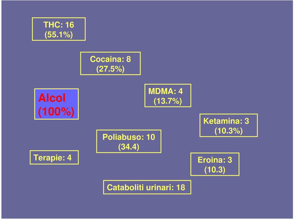 10 (34.4) MDMA: 4 (13.