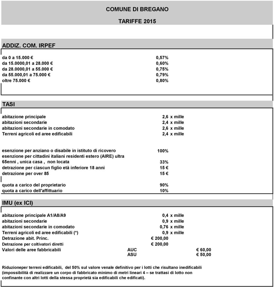 o disabile in istituto di ricovero 100% esenzione per cittadini italiani residenti estero (AIRE) ultra 65enni, unica casa, non locata 33% detrazione per ciascun figlio età inferiore 18 anni 15