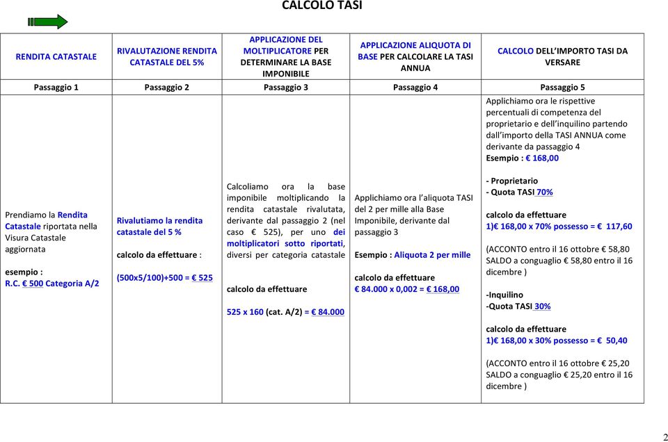 dall importo della TASI ANNUA come derivante da passaggio 4 Esempio : 168,00 Prendiamo la Rendita Ca