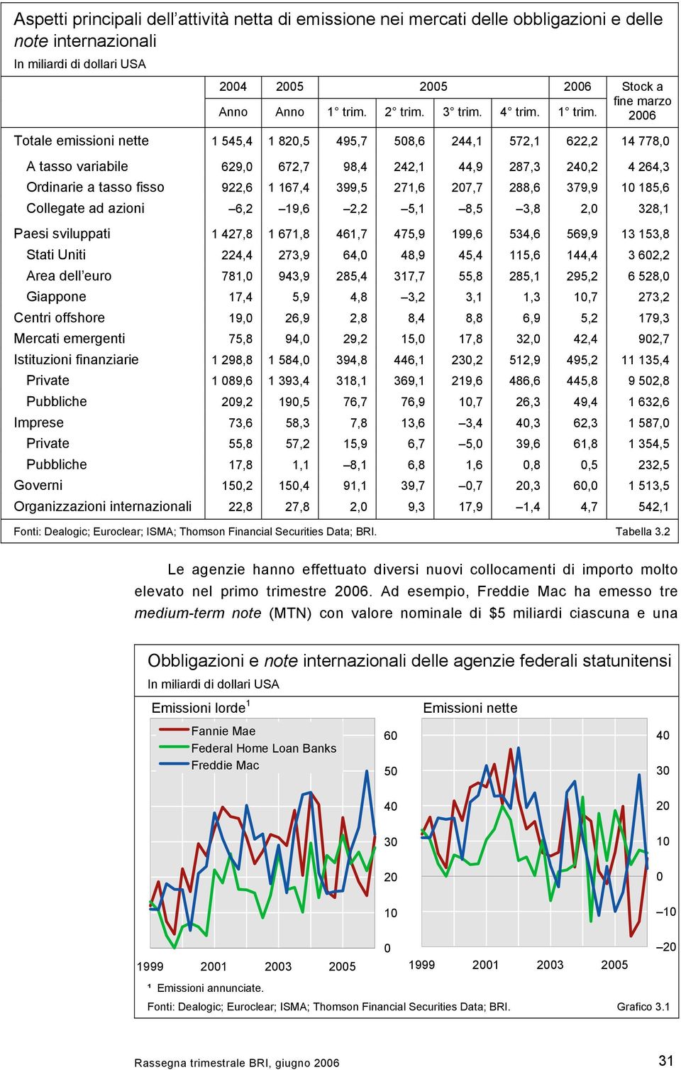 Stock a fine marzo 26 Totale emissioni nette 1 545,4 1 82,5 495,7 58,6 244,1 572,1 622,2 14 778, A tasso variabile 629, 672,7 98,4 242,1 44,9 287,3 24,2 4 264,3 Ordinarie a tasso fisso 922,6 1 167,4