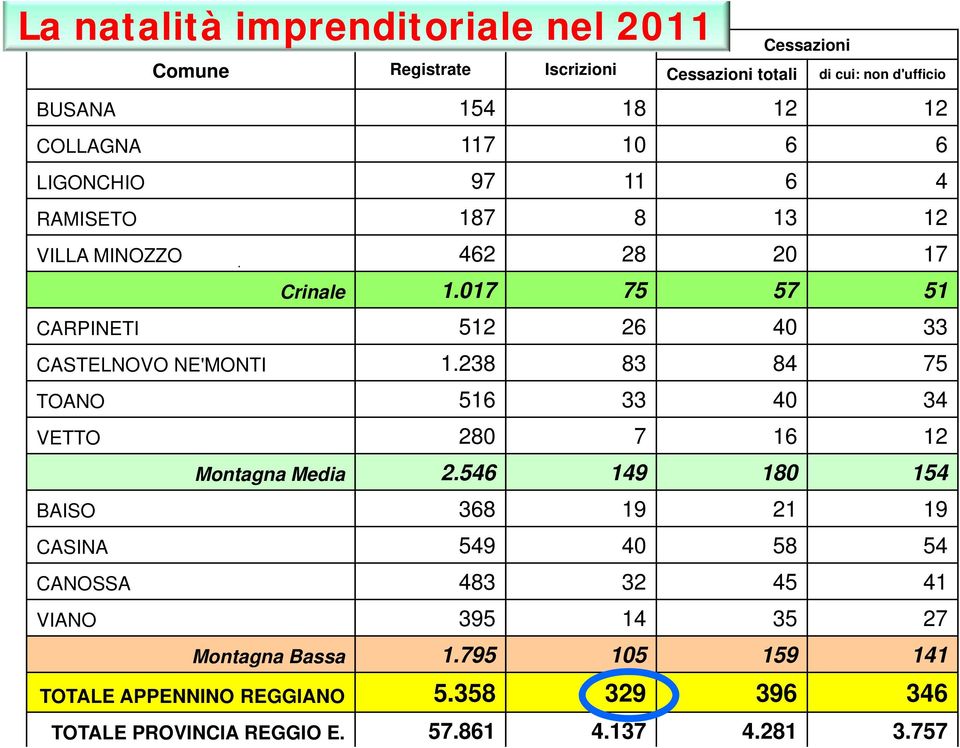 017 75 57 51 CARPINETI 512 26 40 33 CASTELNOVO NE'MONTI 1.238 83 84 75 TOANO 516 33 40 34 VETTO 280 7 16 12 Montagna Media 2.