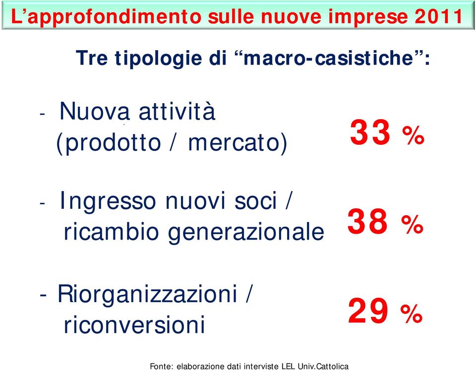 Ingresso nuovi soci / ricambio generazionale 33 % 38 % -