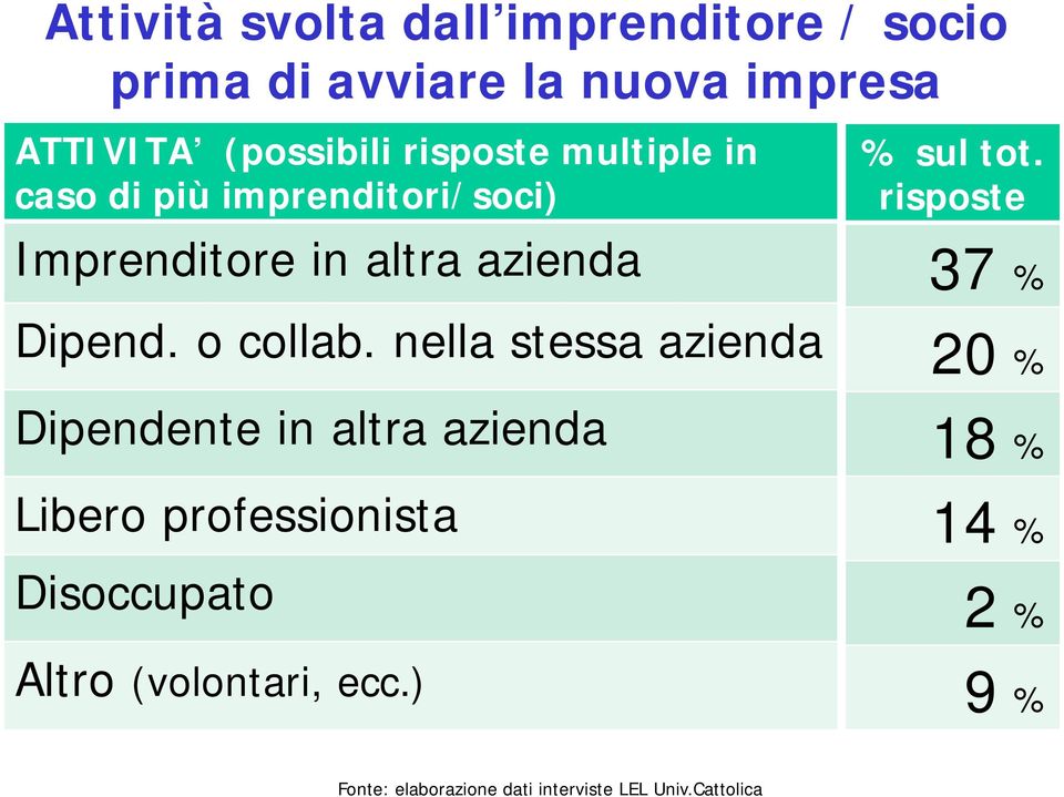 nella stessa azienda Dipendente in altra azienda Libero professionista Disoccupato Altro (volontari,