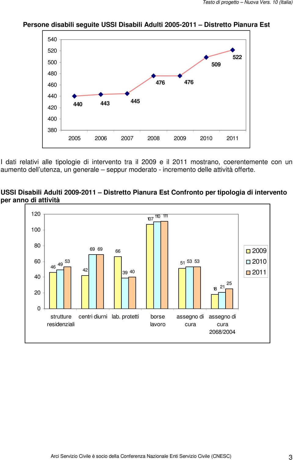 USSI Disabili Adulti 2009-2011 Distretto Pianura Est Confronto per tipologia di intervento per anno di attività 120 100 110 107 111 80 69 69 66 2009 60 40 20 53 49 46 42 39 40 51 53 53 18