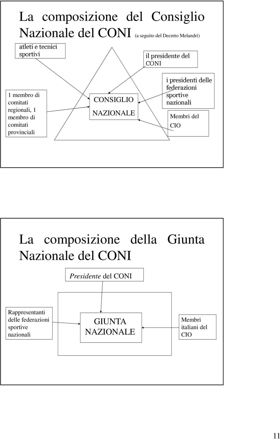 presidenti delle federazioni sportive nazionali Membri del CIO La composizione della Giunta Nazionale del CONI