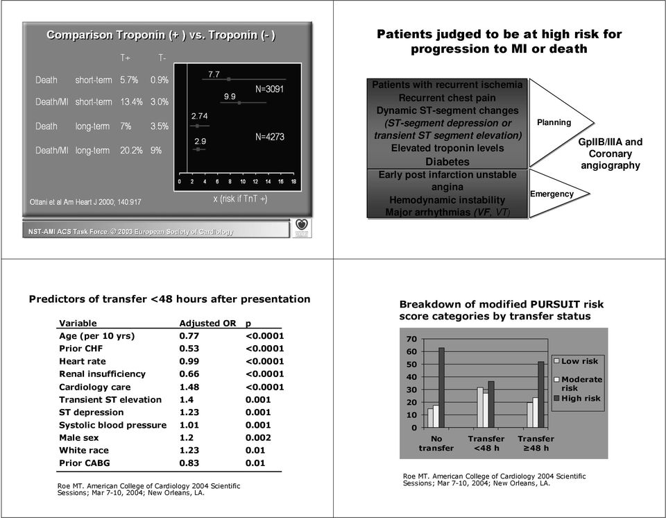 instability Major arrhythmias (VF, VT) Planning Emergency GpIIB/IIIA and Coronary angiography * <' (-,+.