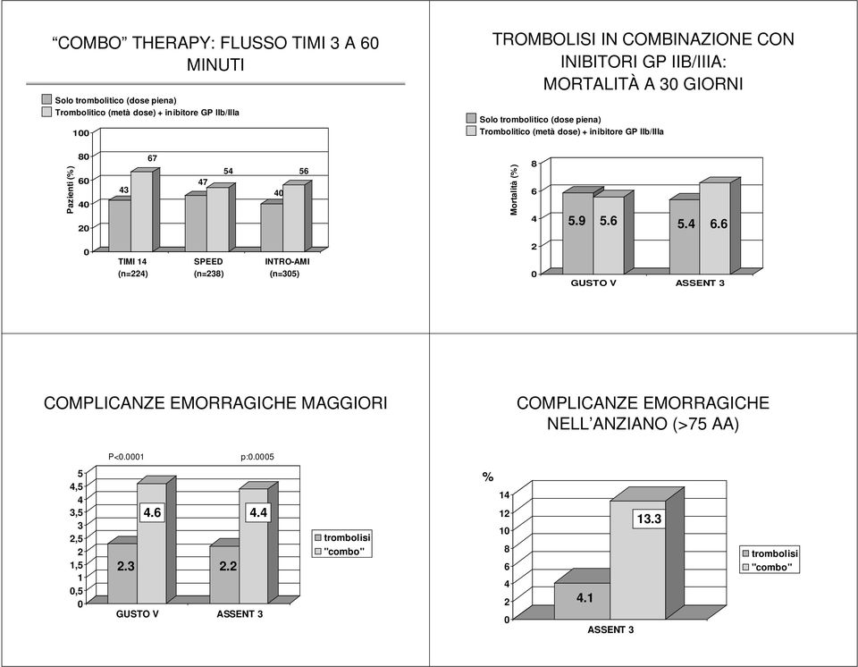 56 Mortalità (%) 8 6 4 5.9 5.6 5.4 6.