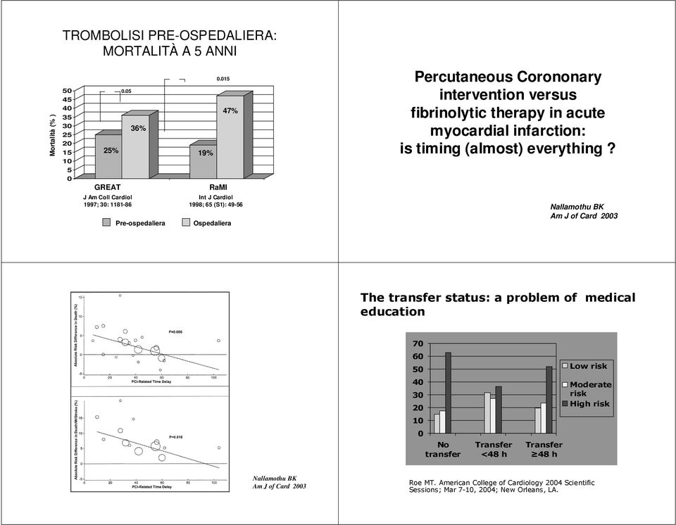 15 RaMI 47% Int J Cardiol 1998; 65 (S1): 49-56 Ospedaliera Percutaneous Corononary intervention versus fibrinolytic