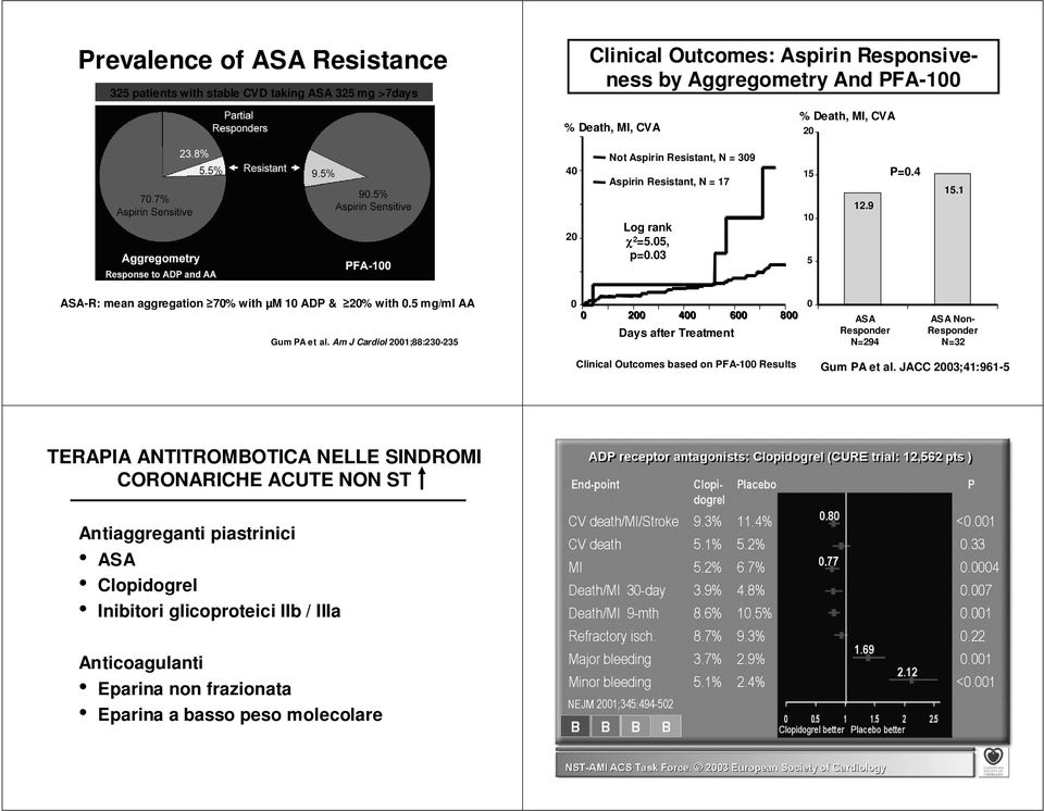Am J Cardiol 21;88:23-235 2 4 6 8 Days after Treatment ASA Responder N=294 ASA Non- Responder N=32 Clinical Outcomes based on PFA-1 Results Gum PA et al.