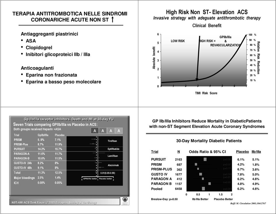 ,,,,,, # # # + * *# + GP IIb/IIIa IIIa Inhibitors Reduce Mortality in DiabeticPatients with non-st Segment Elevation Acute Coronary Syndromes 3-Day Mortality Diabetic Patients Trial N Odds Ratio &