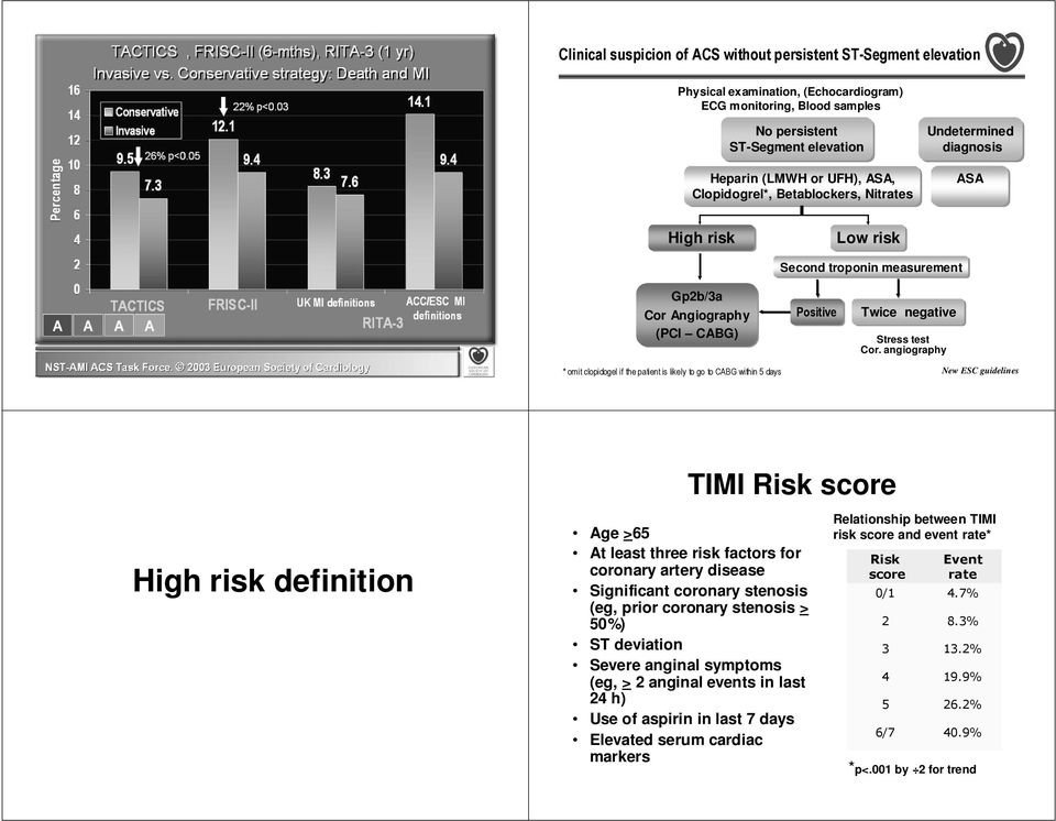 angiography New ESC guidelines High risk definition TIMI Risk score Age >65 At least three risk factors for coronary artery disease Significant coronary stenosis (eg, prior coronary