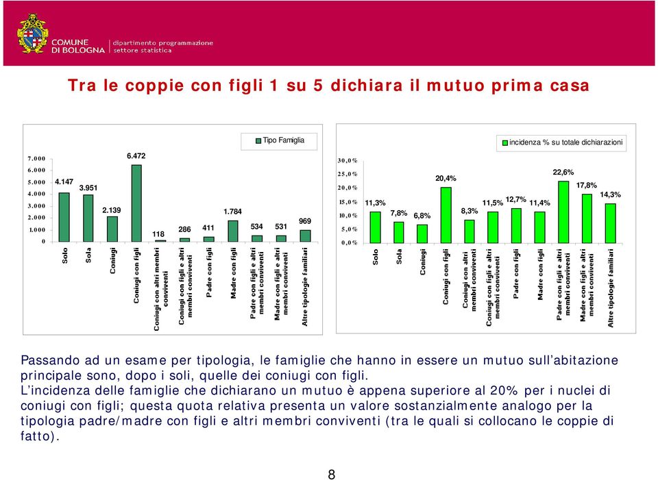 784 534 531 969 30,0% 25,0% 20,0% 15,0 % 10,0 % 5,0% 0,0% 11,3% 7,8% 6,8% 20,4% 8,3% 22,6% 17,8% 11,5% 12,7% 14,3% 11,4% Passando ad un esame per tipologia, le famiglie che hanno in essere