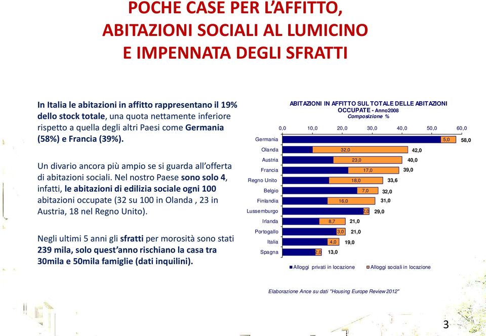 Nel nostro Paese sono solo 4, infatti, le abitazioni di edilizia sociale ogni 100 abitazioni occupate (32 su 100 in Olanda, 23 in Austria, 18 nel Regno Unito).