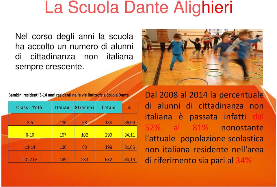 6-10 197 102 299 34,11 11-14 136 63 199 31,66 TO TALE 449 233 682 34,16 Dal 2008 al 2014 la percentuale di alunni di cittadinanza non