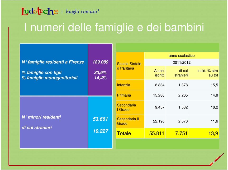 089 33,6% 14,4% Scuola Statale o Paritaria Alunni iscritti anno scolastico 2011/2012 di cui stranieri incid.