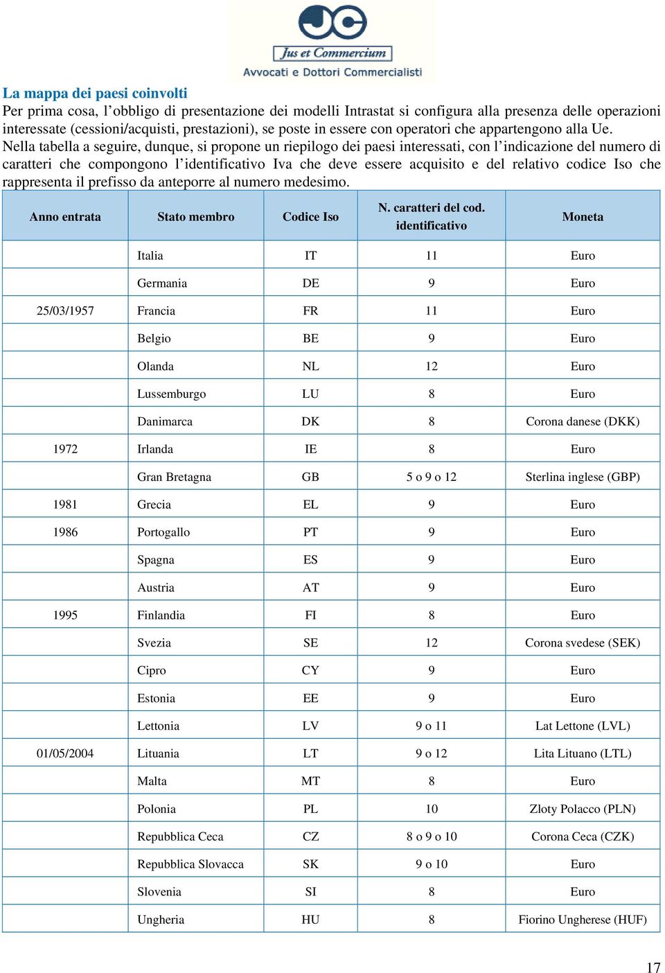 Nella tabella a seguire, dunque, si propone un riepilogo dei paesi interessati, con l indicazione del numero di caratteri che compongono l identificativo Iva che deve essere acquisito e del relativo