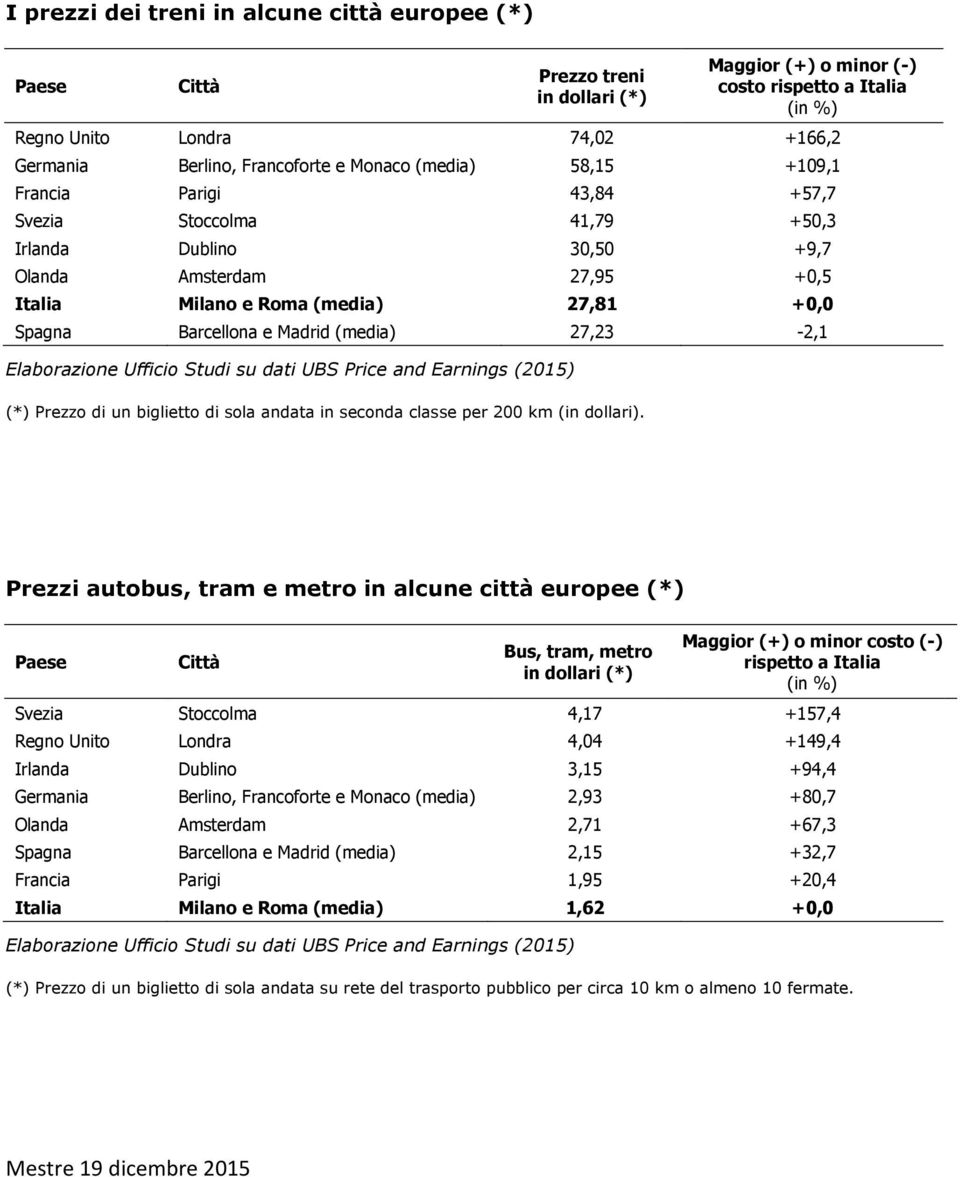 Barcellona e Madrid (media) 27,23-2,1 Elaborazione Ufficio Studi su dati UBS Price and Earnings (2015) (*) Prezzo di un biglietto di sola andata in seconda classe per 200 km (in dollari).