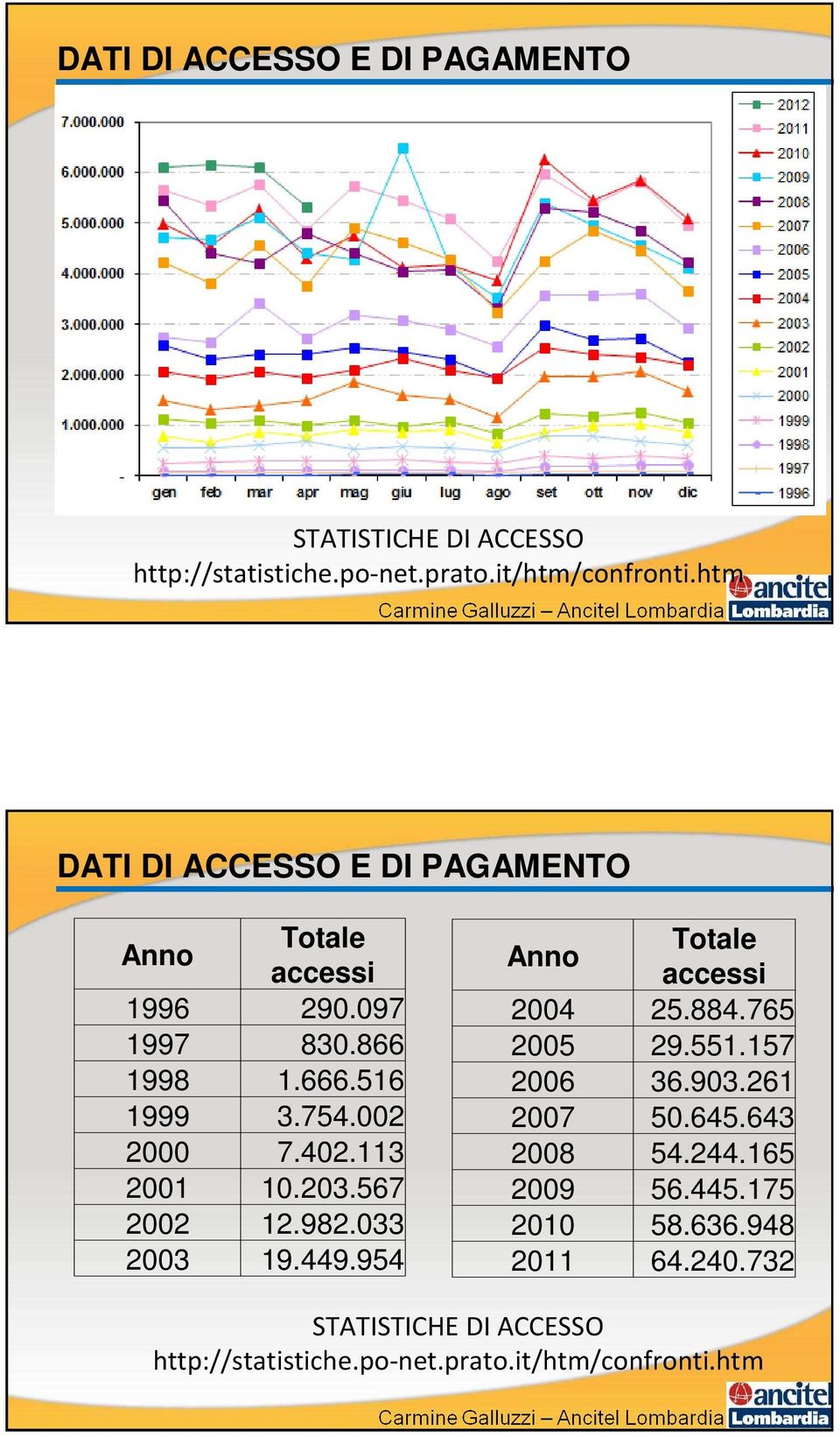 113 2001 10.203.567 2002 12.982.033 2003 19.449.954 Anno Totale accessi 2004 25.884.765 2005 29.551.157 2006 36.903.