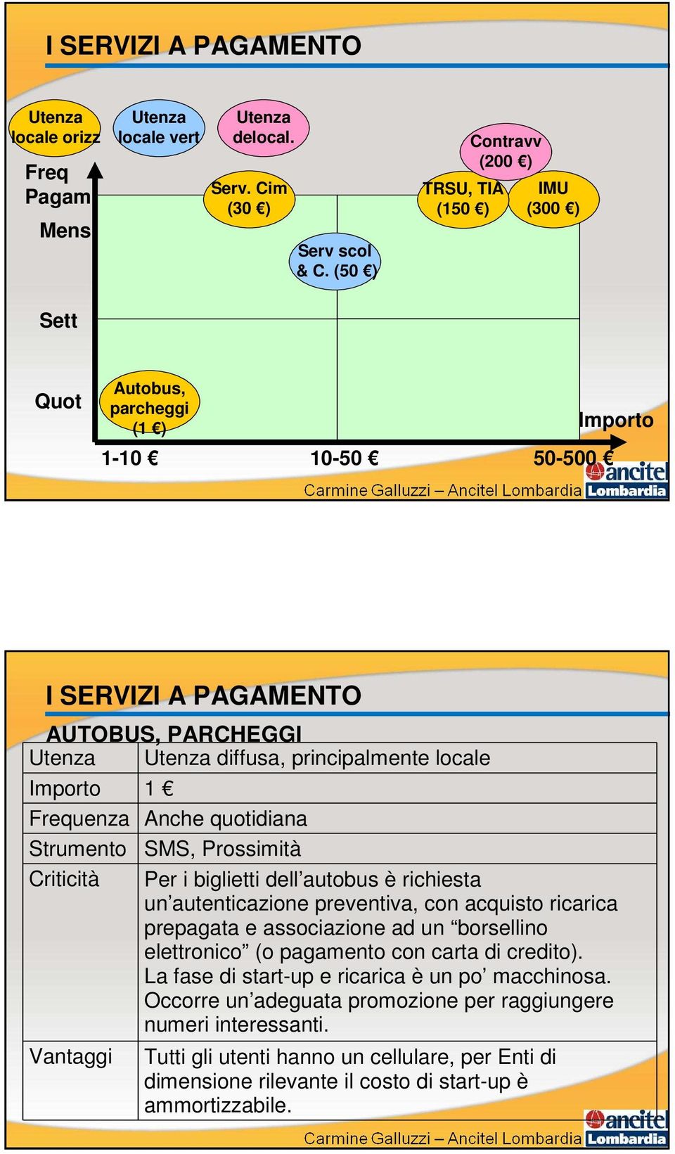 1 Frequenza Anche quotidiana Strumento SMS, Prossimità Criticità Per i biglietti dell autobus è richiesta un autenticazione preventiva, con acquisto ricarica prepagata e associazione ad un borsellino