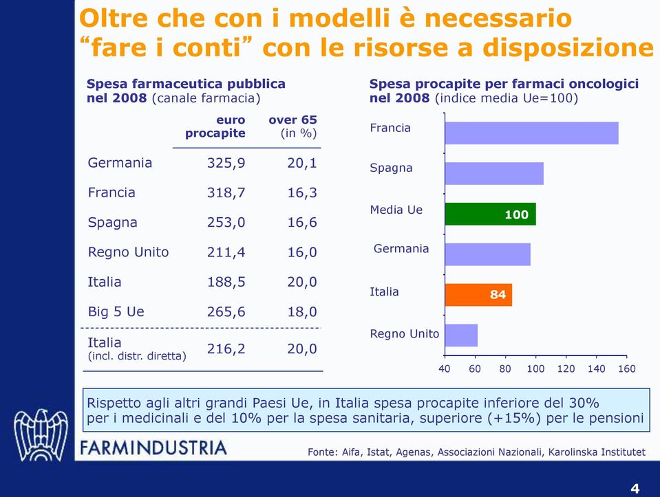 Germania Italia Big 5 Ue 188,5 265,6 20,0 18,0 Italia 84 Italia (incl. distr.