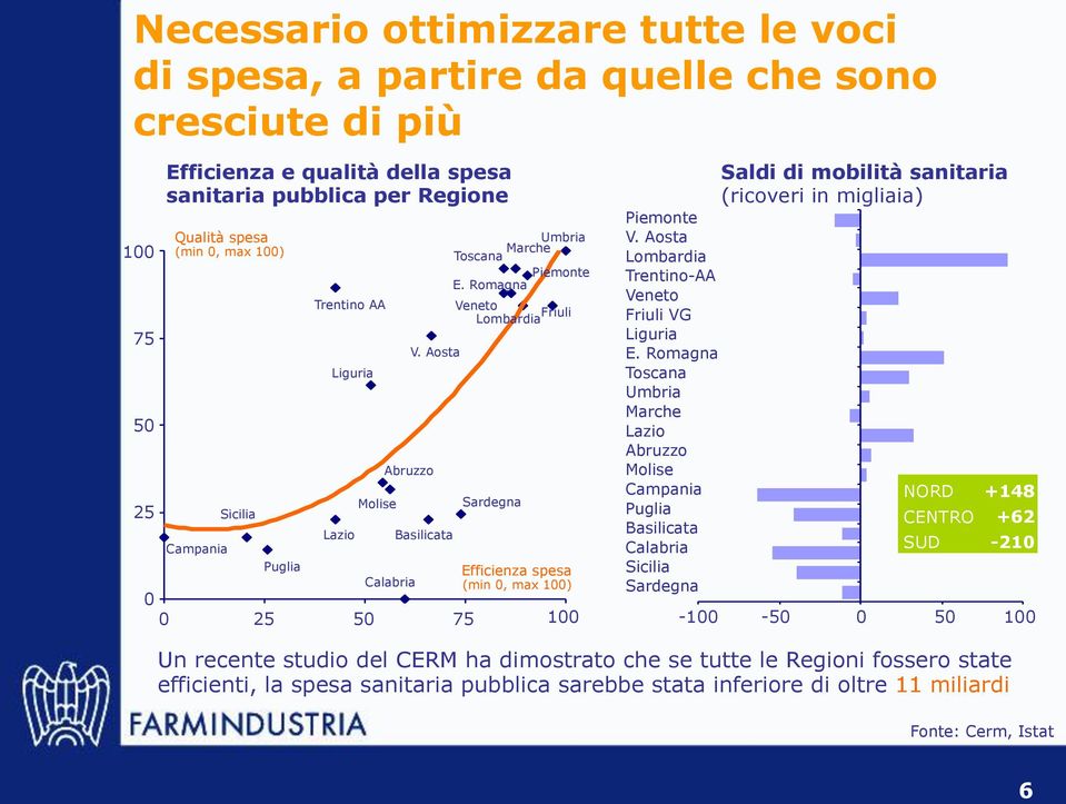 Romagna Veneto Friuli Lombardia Sardegna Efficienza spesa Calabria (min 0, max 100) 0 0 25 50 75 100 Piemonte V. Aosta Lombardia Trentino-AA Veneto Friuli VG Liguria E.