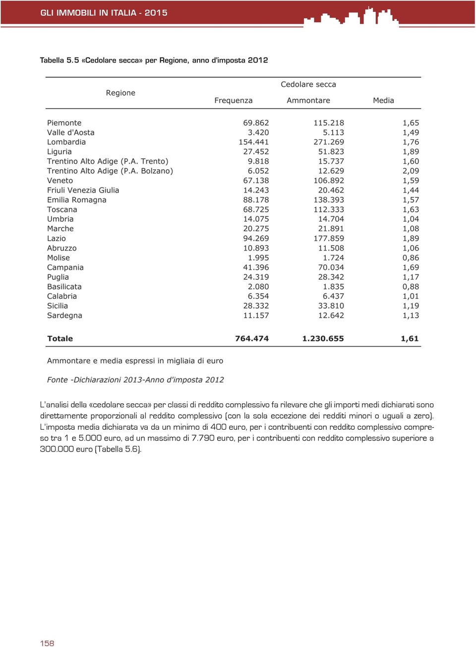 importi medi dichiarati sono direttamente proporzionali al reddito complessivo (con la sola eccezione dei redditi minori o uguali a zero).