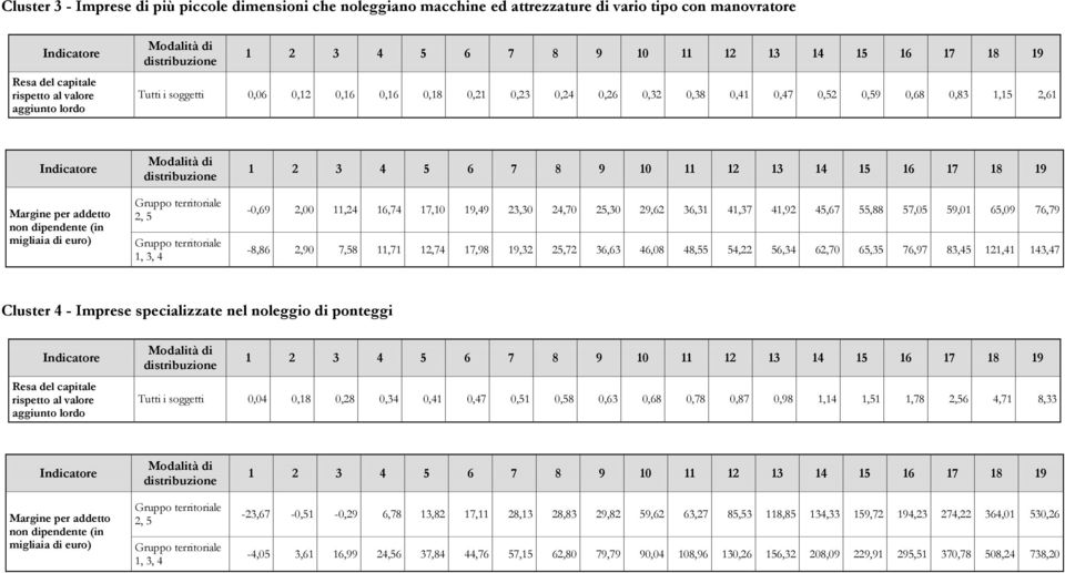 48,55 54,22 56,34 62,70 65,35 76,97 83,45 121,41 143,47 Cluster 4 - Imprese specializzate nel noleggio di ponteggi Tutti i soggetti 0,04 0,18 0,28 0,34 0,41 0,47 0,51 0,58 0,63 0,68 0,78 0,87 0,98