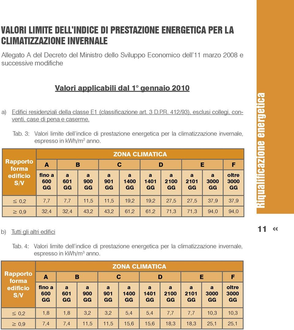 412/93), esclusi collegi, conventi, case di pena e caserme. Tab. 3: Valori limite dell indice di prestazione energetica per la climatizzazione invernale, espresso in kwh/m 2 anno.