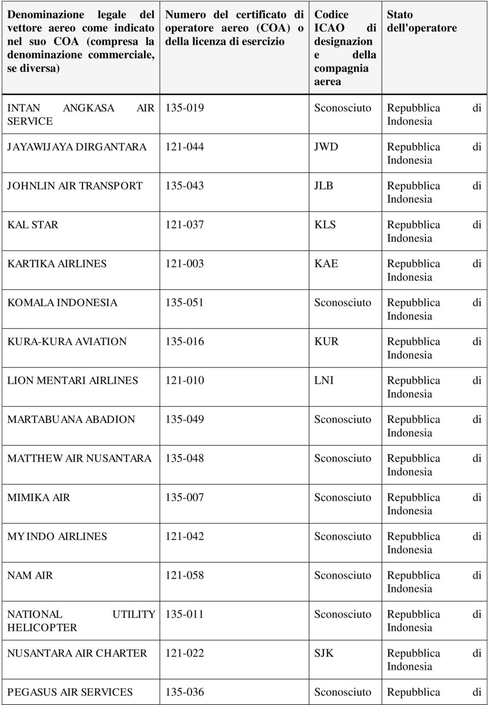 AVIATION 135-016 KUR di LION MENTARI AIRLINES 121-010 LNI di MARTABUANA ABADION 135-049 di MATTHEW AIR NUSANTARA 135-048 di MIMIKA AIR 135-007 di