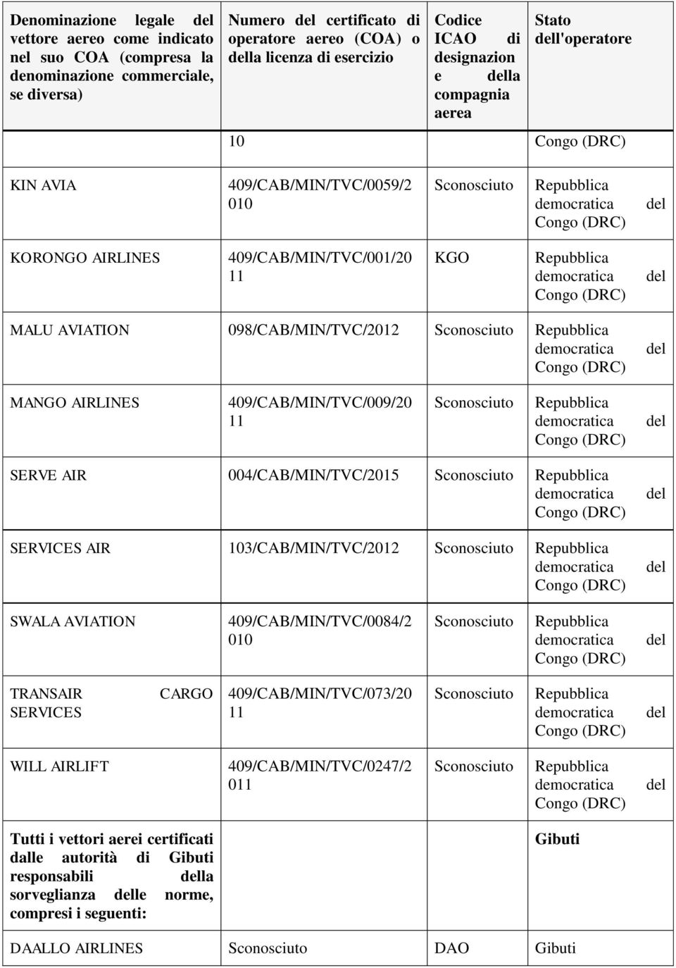 004/CAB/MIN/TVC/2015 SERVICES AIR 103/CAB/MIN/TVC/2012 SWALA AVIATION 409/CAB/MIN/TVC/0084/2 010 TRANSAIR SERVICES CARGO