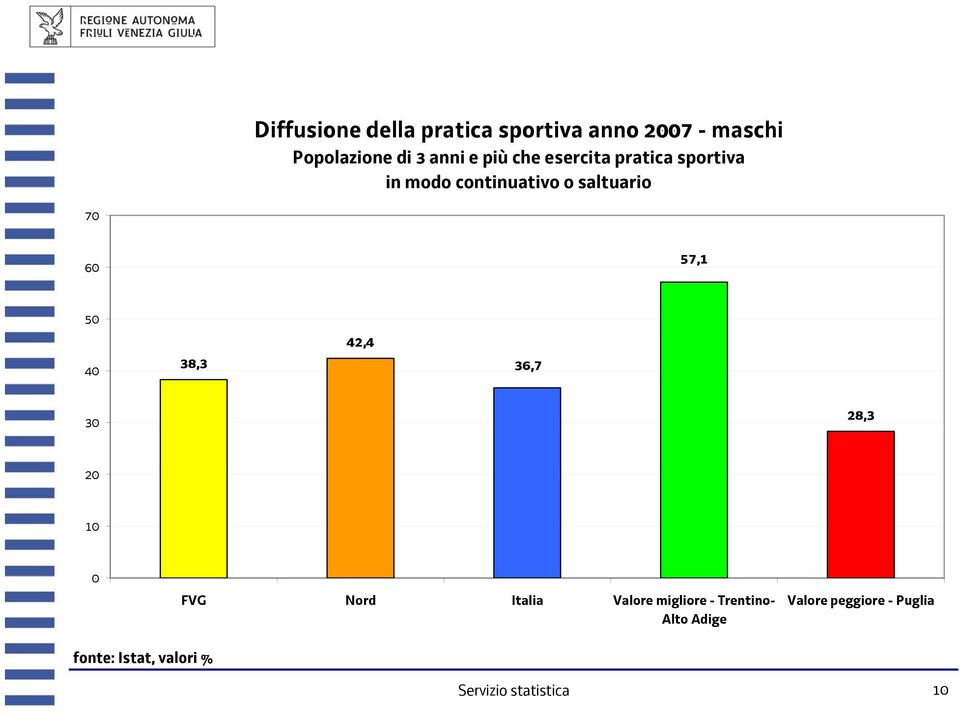 50 40 38,3 42,4 36,7 30 28,3 20 10 0 FVG Nord Italia Valore migliore -