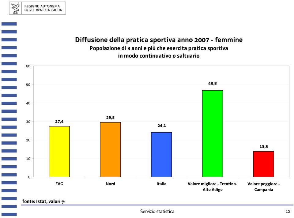 40 30 27,4 29,5 24,1 20 13,8 10 0 FVG Nord Italia Valore migliore - Trentino-