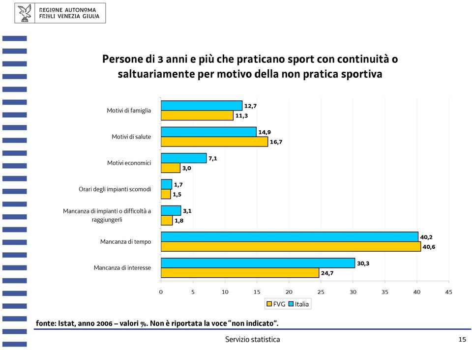 difficoltà a raggiungerli 3,0 1,7 1,5 3,1 1,8 7,1 Mancanza di tempo 40,2 40,6 Mancanza di interesse 24,7 30,3 0 5 10 15