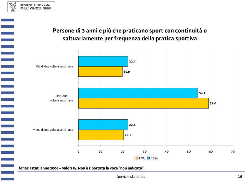 54,1 59,0 Meno di una volta a settimana 20,5 22,4 0 10 20 30 40 50 60 70 FVG Italia