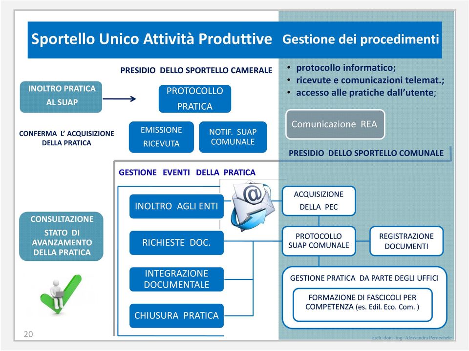 ; accesso alle pratiche dall utente; Comunicazione REA PRESIDIO DELLO SPORTELLO COMUNALE CONSULTAZIONE STATO DI AVANZAMENTO DELLA PRATICA INOLTRO AGLI ENTI RICHIESTE DOC.