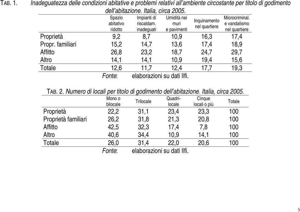 familiari 15,2 14,7 13,6 17,4 18,9 Affitto 26,8 23,2 18,7 24,7 29,7 Altro 14,1 14,1 10,9 19,4 15,6 Totale 12,6 11,7 12,4 17,7 19,3 Fonte: elaborazioni su dati Ilfi. TAB. 2. Numero di locali per titolo di godimento dell abitazione.