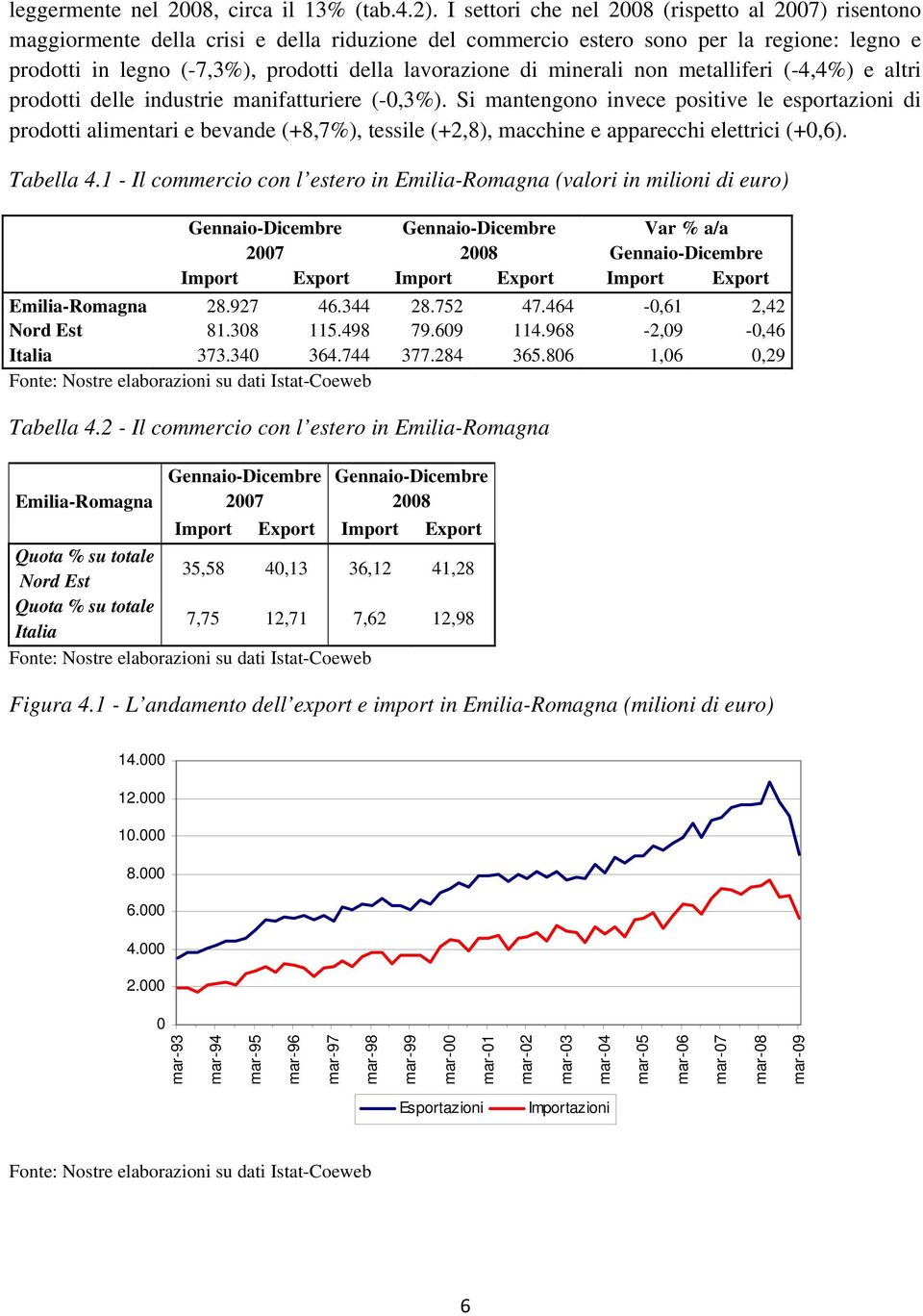 di minerali non metalliferi (-4,4%) e altri prodotti delle industrie manifatturiere (-0,3%).