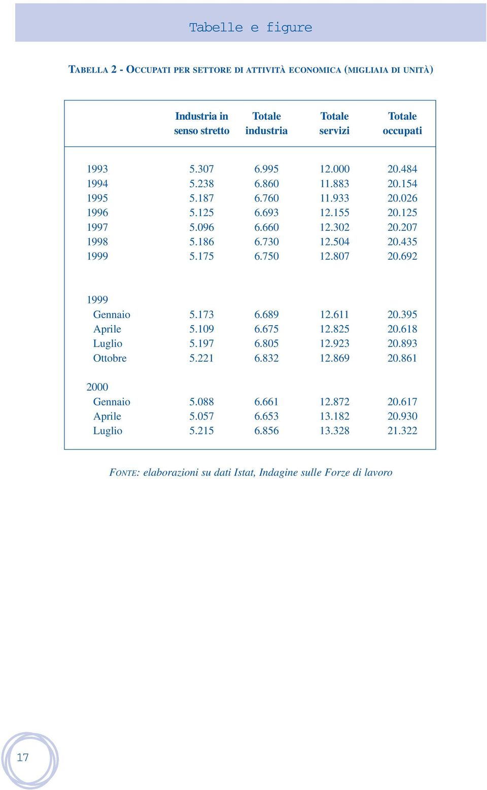 026 20.125 20.207 20.435 20.692 Gennaio Aprile Luglio Ottobre 5.173 5.109 5.197 5.221 6.689 6.675 6.805 6.832 12.611 12.825 12.923 12.869 20.395 20.618 20.893 20.