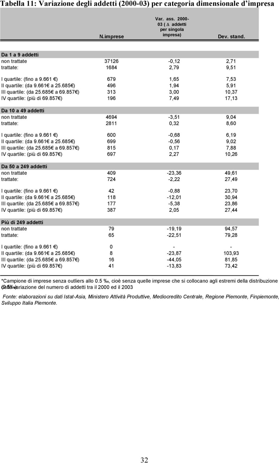 857 ) 313 3,00 10,37 IV quartile: (più di 69.857 ) 196 7,49 17,13 Da 10 a 49 addetti non trattate 4694-3,51 9,04 trattate: 2811 0,32 8,60 I quartile: (fino a 9.661 ) 600-0,68 6,19 II quartile: (da 9.