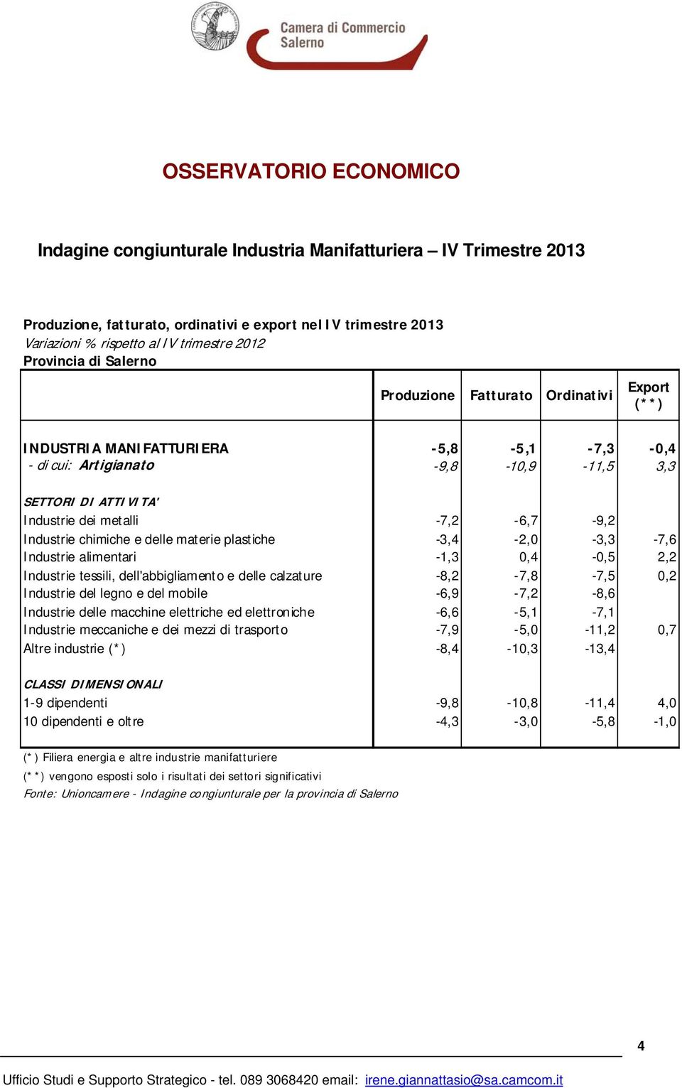 -1,3 0,4-0,5 2,2 Industrie tessili, dell'abbigliamento e delle calzature -8,2-7,8-7,5 0,2 Industrie del legno e del mobile -6,9-7,2-8,6 Industrie delle macchine elettriche ed elettroniche