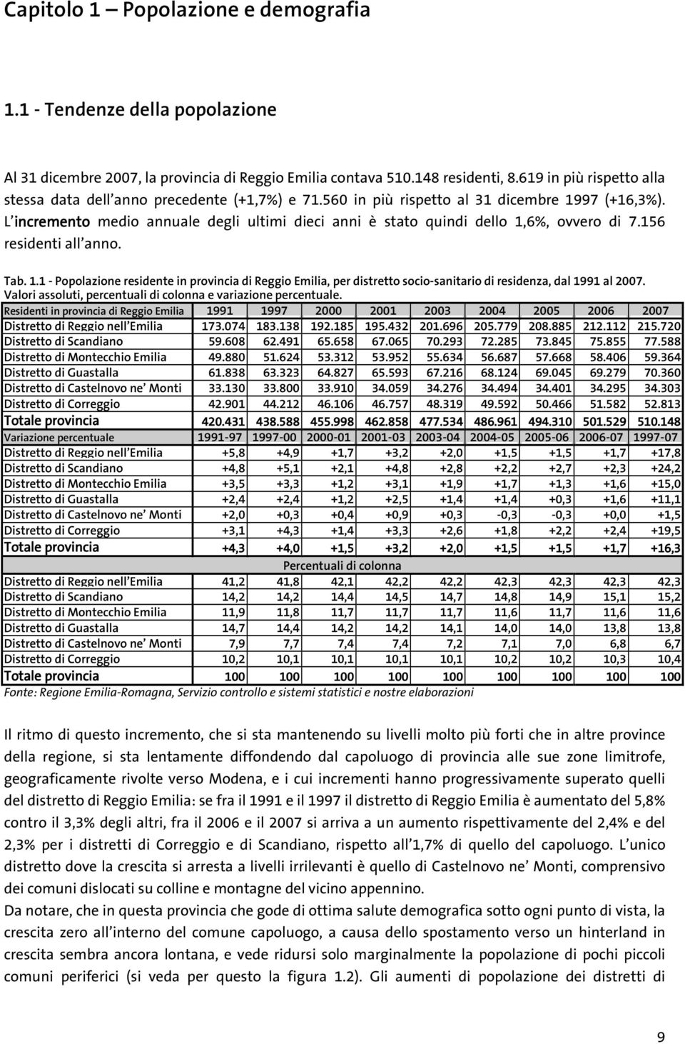 L incremento medio annuale degli ultimi dieci anni è stato quindi dello 1,6%, ovvero di 7.156 residenti all anno. Tab. 1.1 - Popolazione residente in provincia di Reggio Emilia, per distretto socio-sanitario di residenza, dal 1991 al 2007.