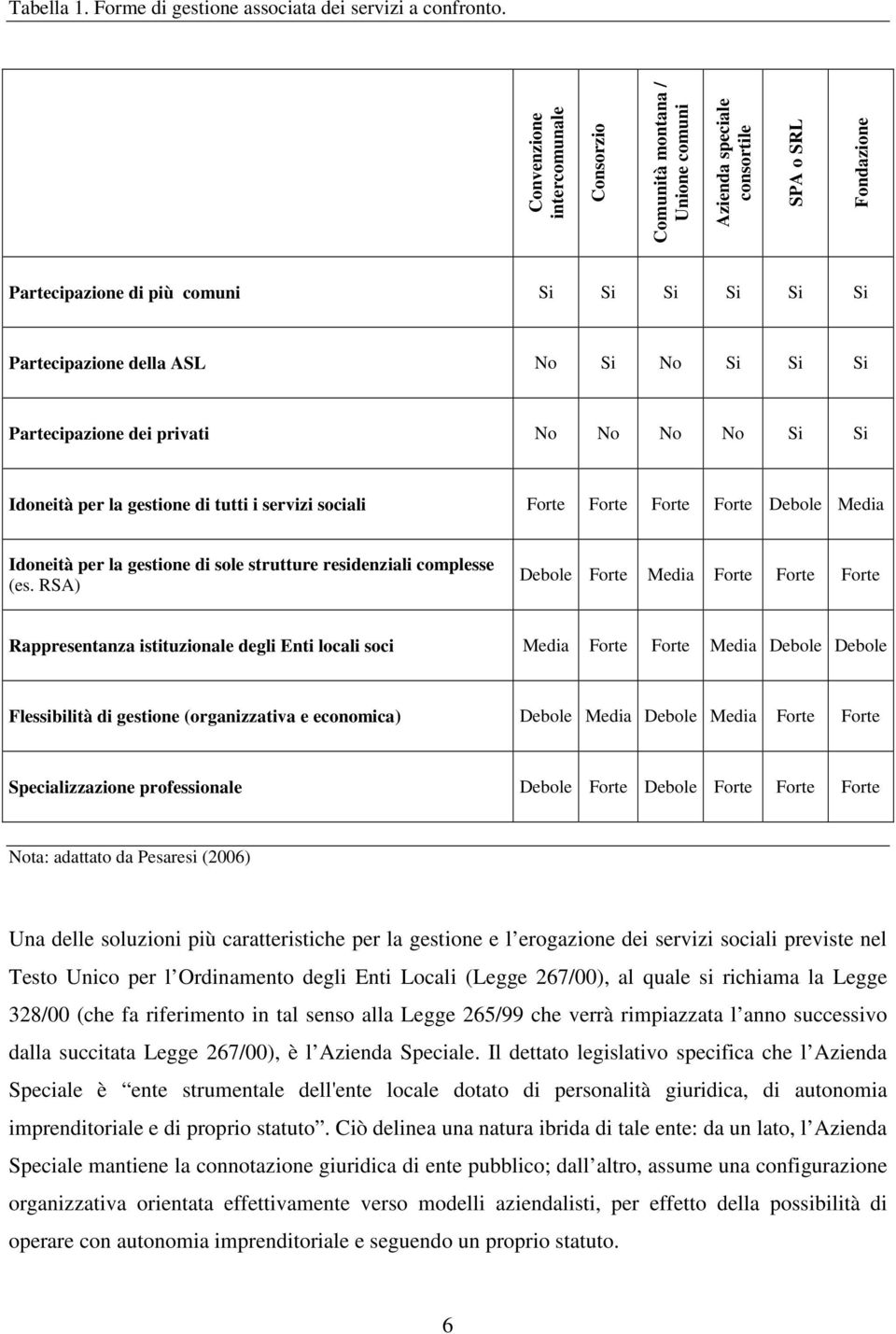 Si Si Si Partecipazione dei privati No No No No Si Si Idoneità per la gestione di tutti i servizi sociali Forte Forte Forte Forte Debole Media Idoneità per la gestione di sole strutture residenziali