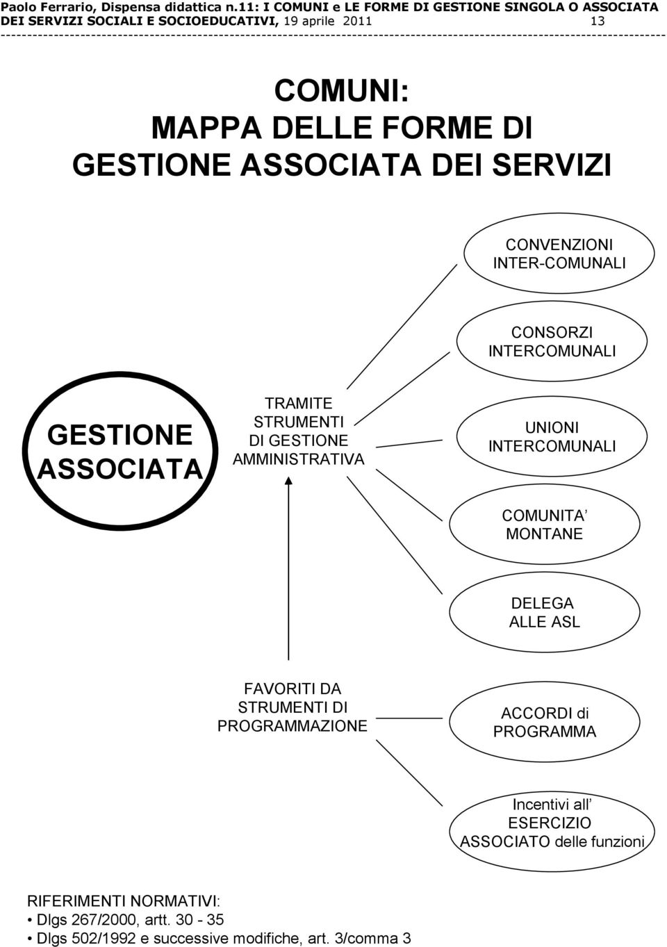 INTERCOMUNALI COMUNITA MONTANE DELEGA ALLE ASL FAVORITI DA STRUMENTI DI PROGRAMMAZIONE ACCORDI di PROGRAMMA Incentivi all